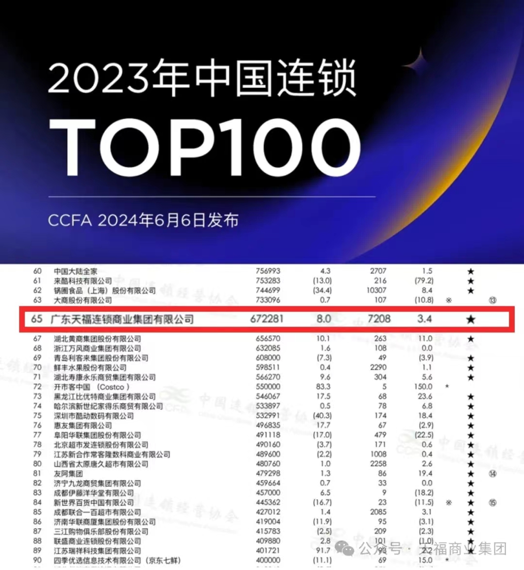 2023中國(guó)連鎖百?gòu)?qiáng)發(fā)布，天福登榜TOP 65！