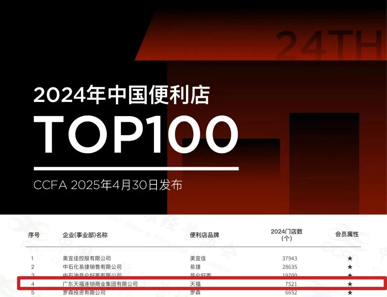 天福連續(xù)11年穩(wěn)居中國(guó)便利店百?gòu)?qiáng)榜TOP4！以“服務(wù)年”戰(zhàn)略助力高質(zhì)量發(fā)展
